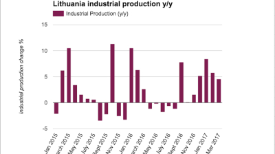 Lithuanian industrial production growth slows again in March